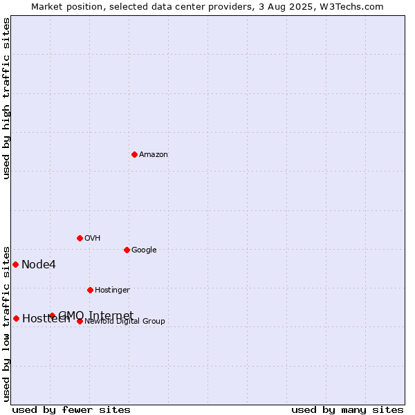 Market position of GMO Internet vs. Hosttech vs. Node4