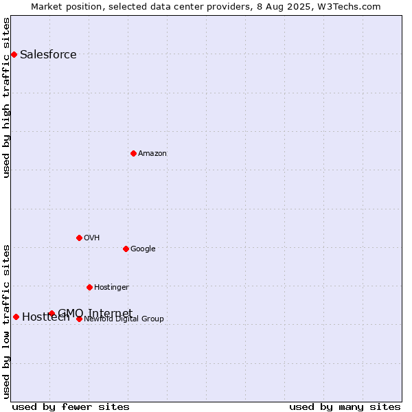Market position of GMO Internet vs. Hosttech vs. Salesforce