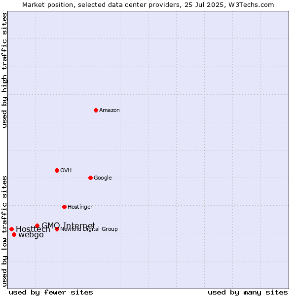 Market position of GMO Internet vs. webgo vs. Hosttech