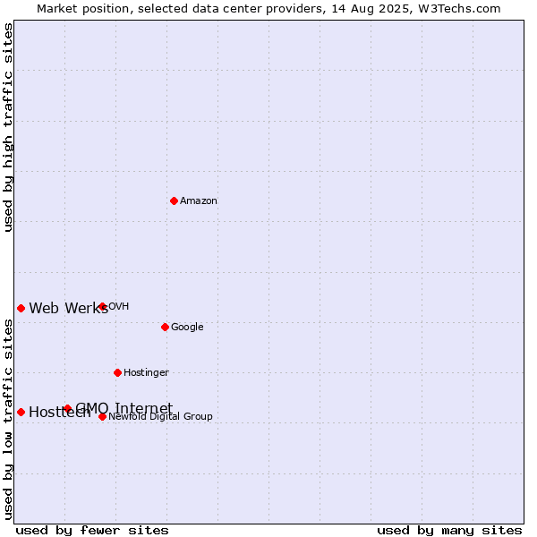 Market position of GMO Internet vs. Hosttech vs. Web Werks