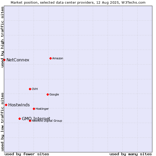 Market position of GMO Internet vs. Hostwinds vs. NetConnex