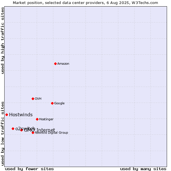 Market position of GMO Internet vs. o2switch vs. Hostwinds