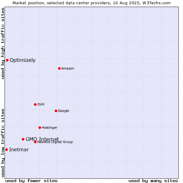 Market position of GMO Internet vs. Optimizely vs. Inetmar