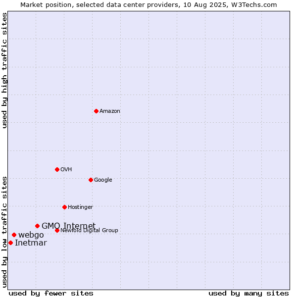 Market position of GMO Internet vs. webgo vs. Inetmar