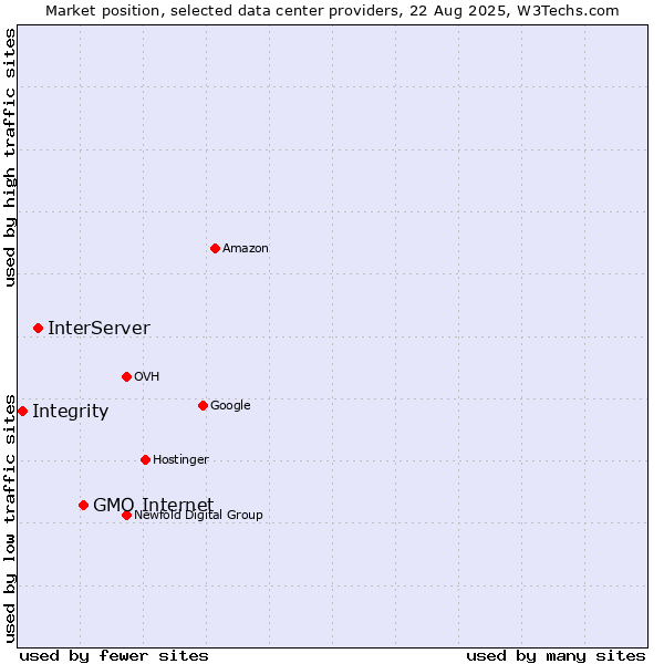 Market position of GMO Internet vs. InterServer vs. Integrity
