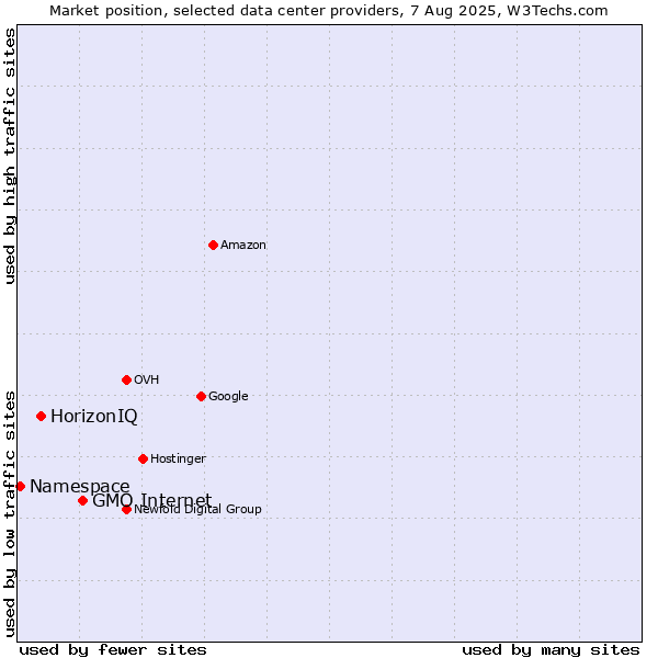 Market position of GMO Internet vs. HorizonIQ vs. Namespace