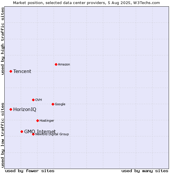 Market position of GMO Internet vs. HorizonIQ vs. Tencent