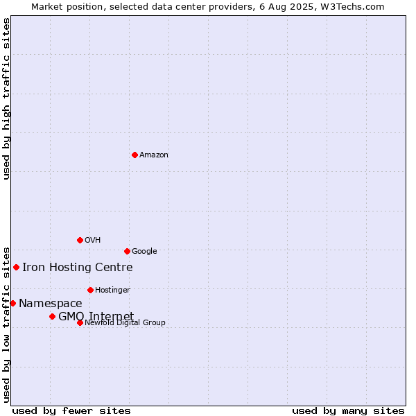 Market position of GMO Internet vs. Iron Hosting Centre vs. Namespace