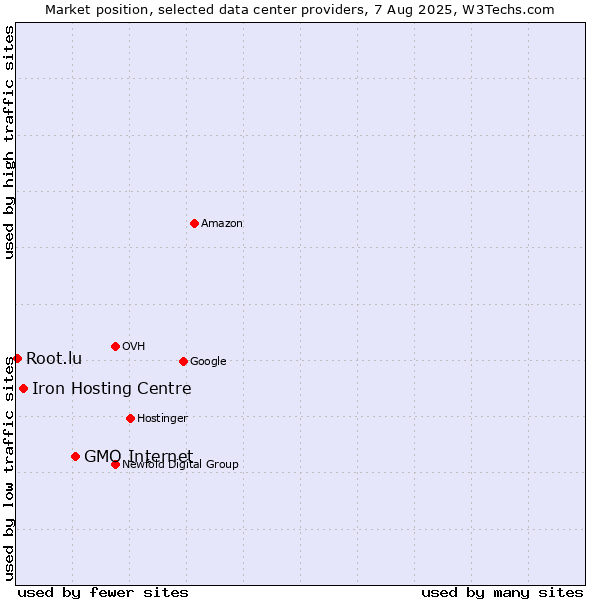 Market position of GMO Internet vs. Iron Hosting Centre vs. Root.lu