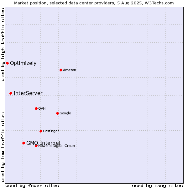 Market position of GMO Internet vs. InterServer vs. Optimizely