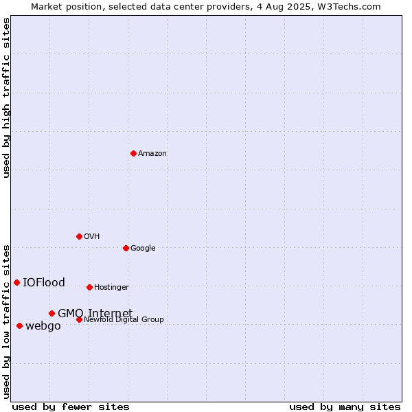 Market position of GMO Internet vs. webgo vs. IOFlood