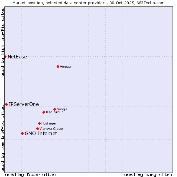Market position of GMO Internet vs. IPServerOne vs. NetEase