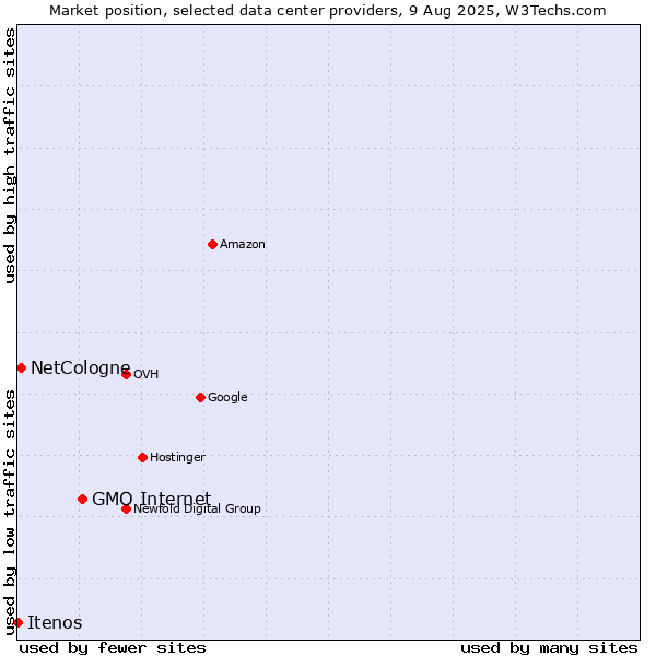 Market position of GMO Internet vs. NetCologne vs. Itenos
