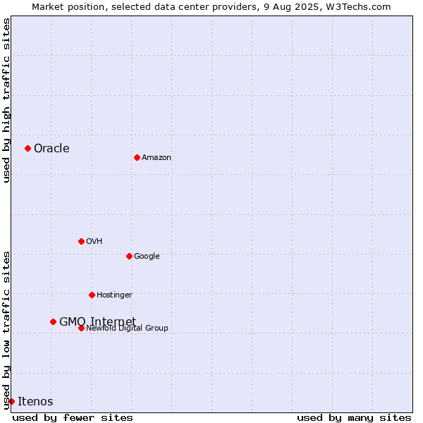 Market position of GMO Internet vs. Oracle vs. Itenos