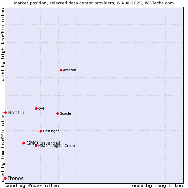 Market position of GMO Internet vs. Root.lu vs. Itenos