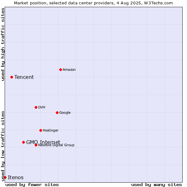 Market position of GMO Internet vs. Tencent vs. Itenos