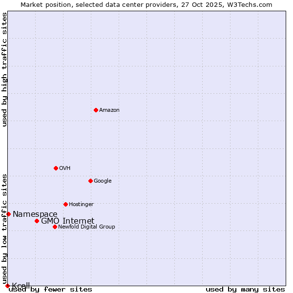 Market position of GMO Internet vs. Namespace vs. Kcell
