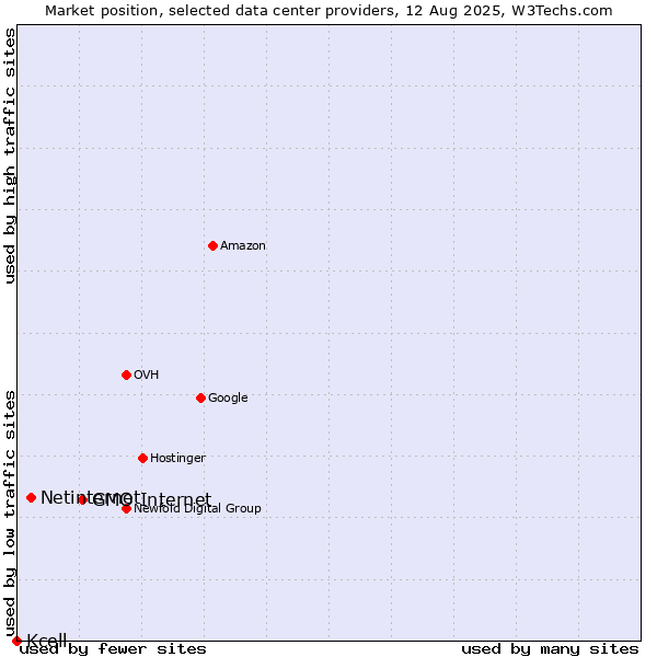 Market position of GMO Internet vs. Netinternet vs. Kcell