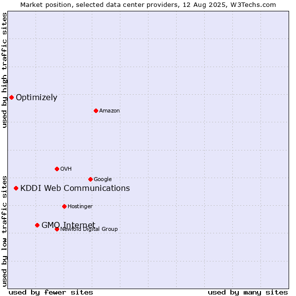 Market position of GMO Internet vs. KDDI Web Communications vs. Optimizely
