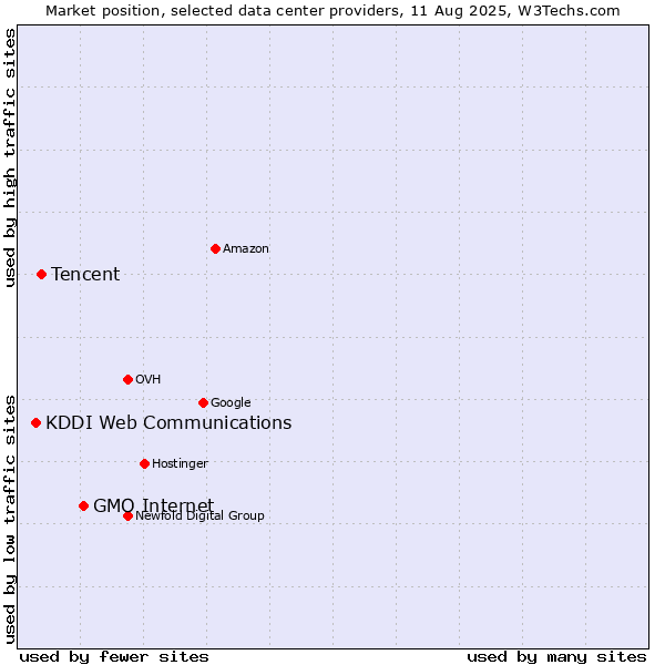 Market position of GMO Internet vs. Tencent vs. KDDI Web Communications