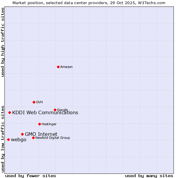 Market position of GMO Internet vs. KDDI Web Communications vs. webgo
