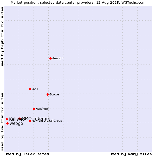 Market position of GMO Internet vs. webgo vs. Keliweb