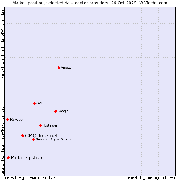 Market position of GMO Internet vs. Metaregistrar vs. Keyweb
