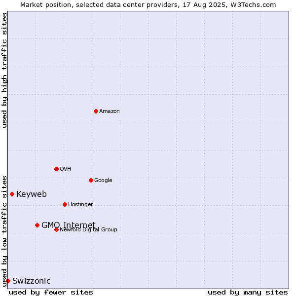 Market position of GMO Internet vs. Keyweb vs. Swizzonic