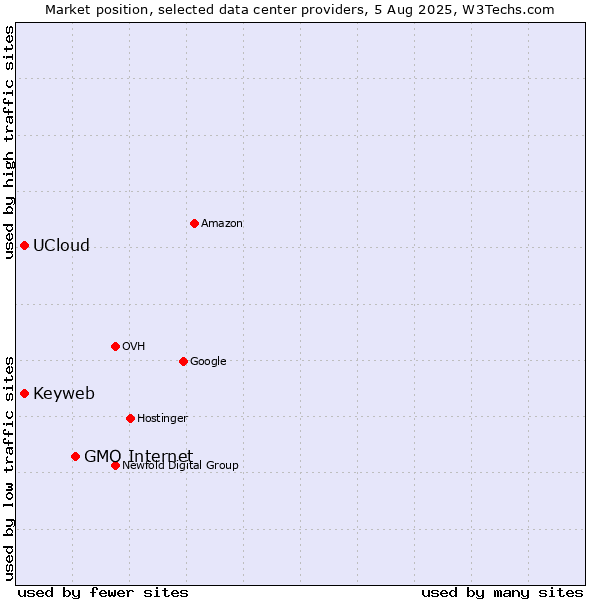 Market position of GMO Internet vs. Keyweb vs. UCloud