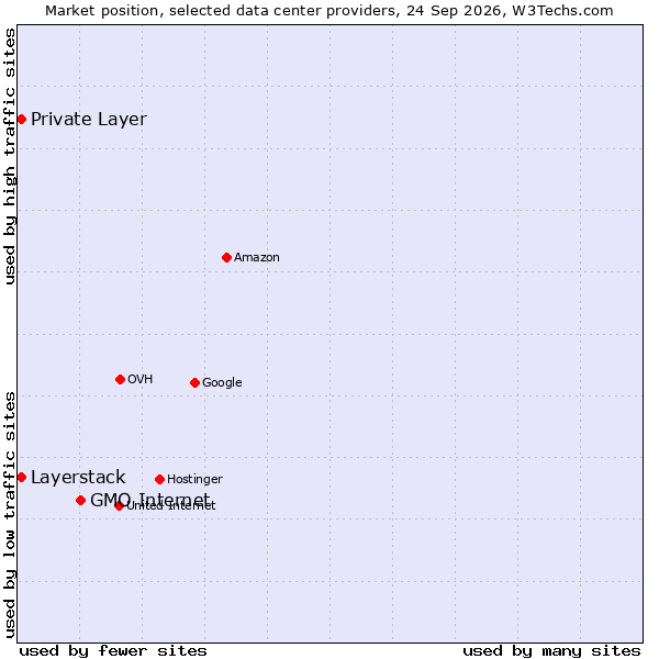 Market position of GMO Internet vs. Private Layer vs. Layerstack
