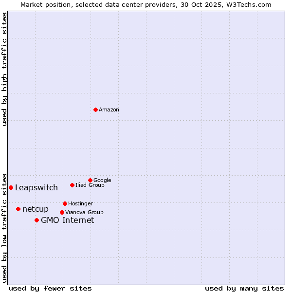 Market position of GMO Internet vs. netcup vs. Leapswitch