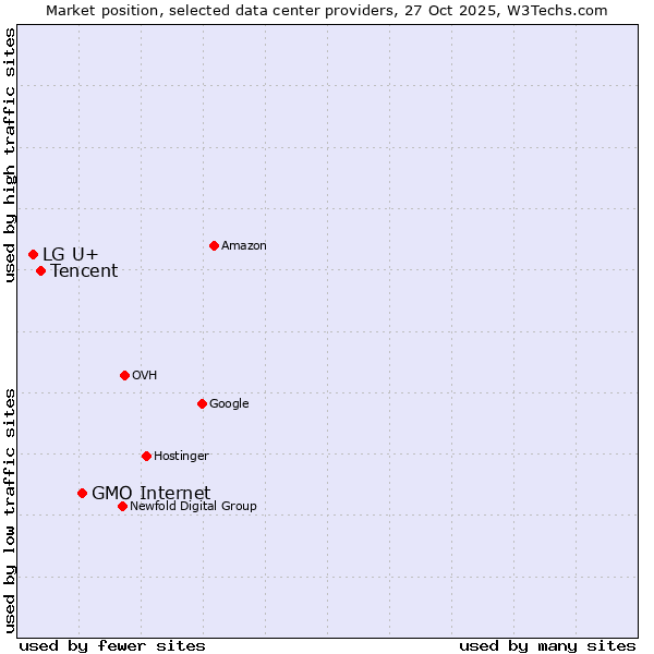 Market position of GMO Internet vs. Tencent vs. LG U+