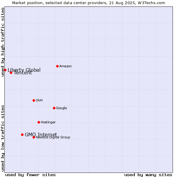 Market position of GMO Internet vs. Tencent vs. Liberty Global