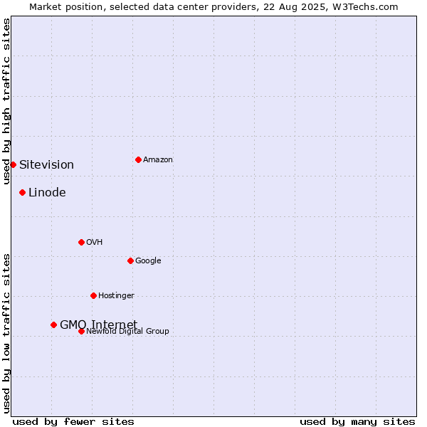 Market position of GMO Internet vs. Linode vs. Sitevision