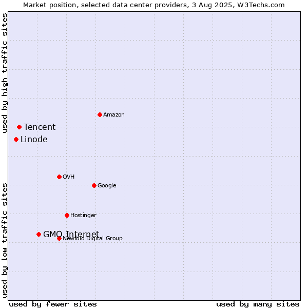 Market position of GMO Internet vs. Tencent vs. Linode