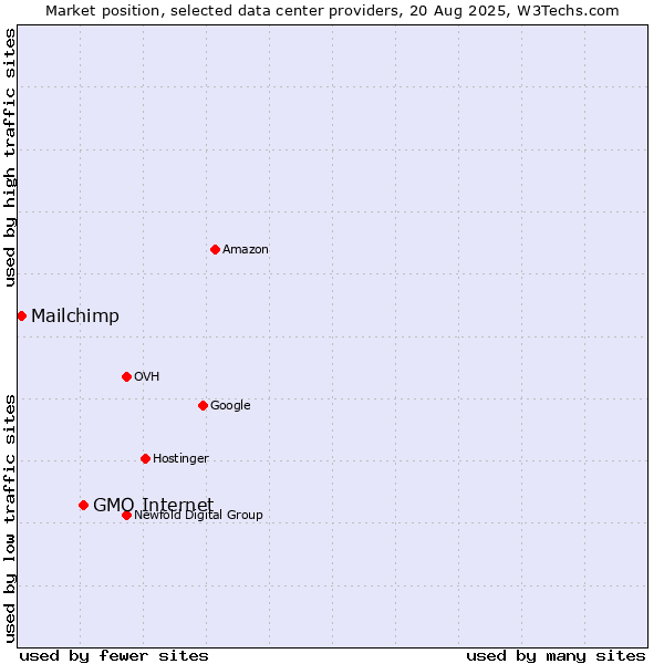 Market position of GMO Internet vs. Mailchimp