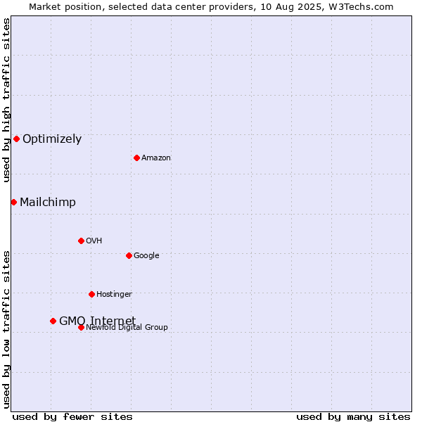 Market position of GMO Internet vs. Optimizely vs. Mailchimp