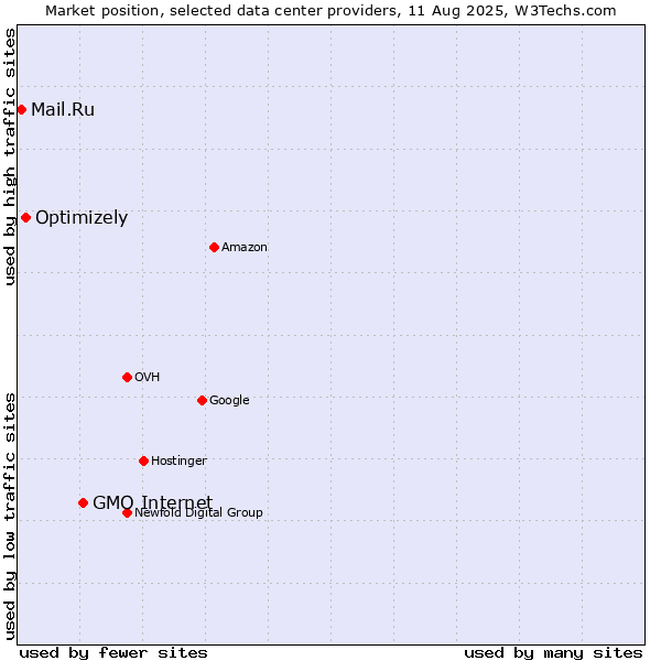 Market position of GMO Internet vs. Optimizely vs. Mail.Ru