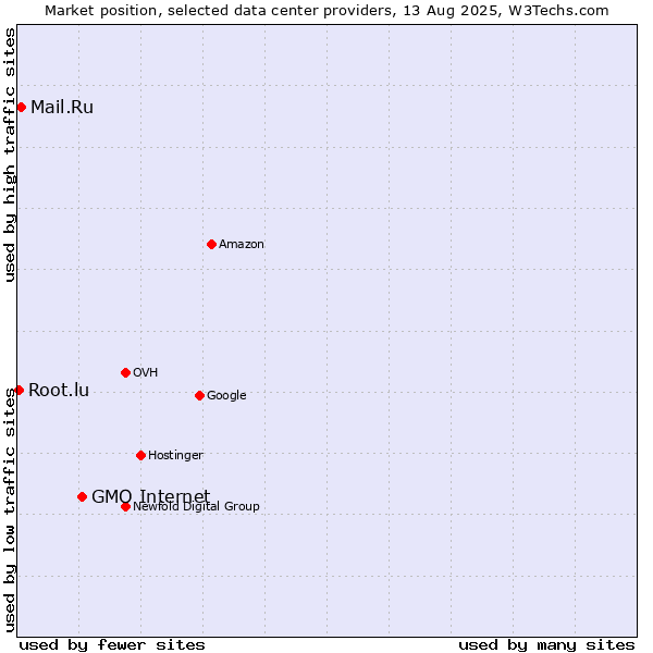 Market position of GMO Internet vs. Mail.Ru vs. Root.lu
