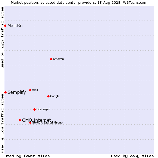 Market position of GMO Internet vs. Semplify vs. Mail.Ru