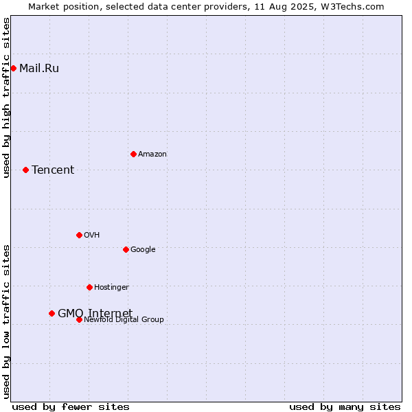 Market position of GMO Internet vs. Tencent vs. Mail.Ru
