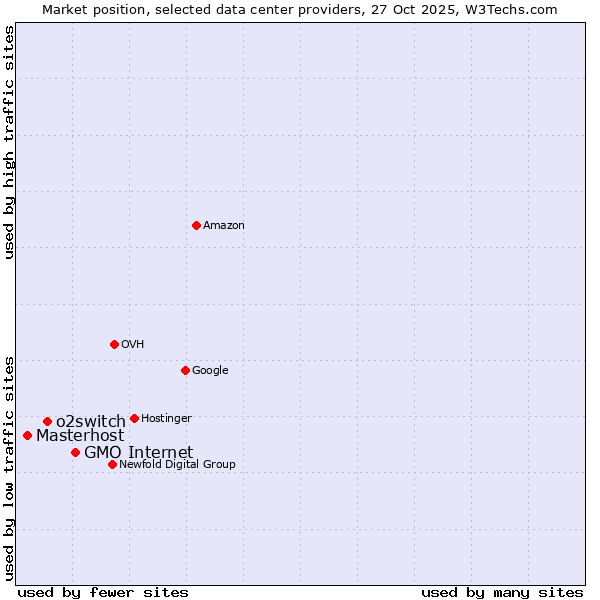 Market position of GMO Internet vs. o2switch vs. Masterhost