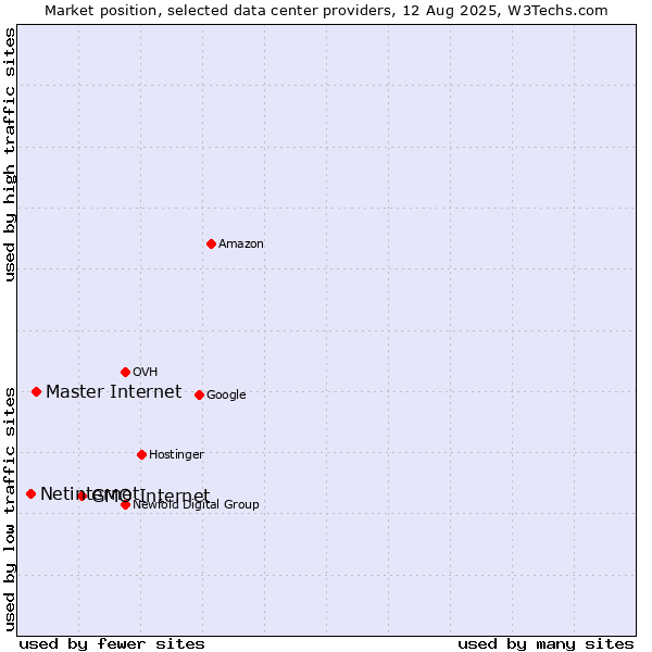 Market position of GMO Internet vs. Master Internet vs. Netinternet