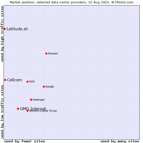 Market position of GMO Internet vs. Cellcom vs. Latitude.sh
