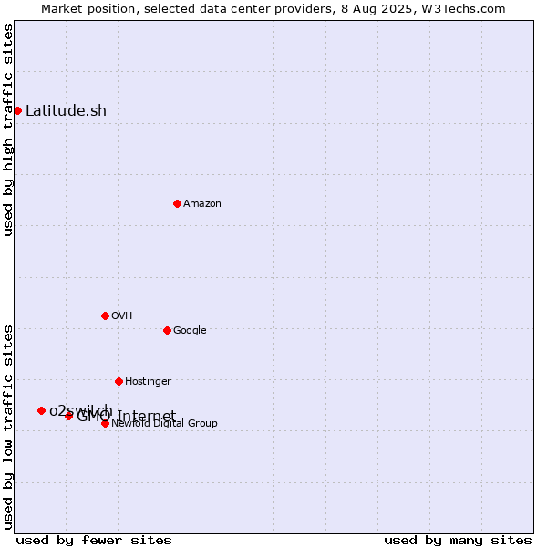 Market position of GMO Internet vs. o2switch vs. Latitude.sh
