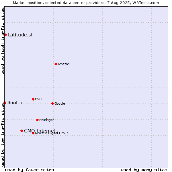 Market position of GMO Internet vs. Latitude.sh vs. Root.lu