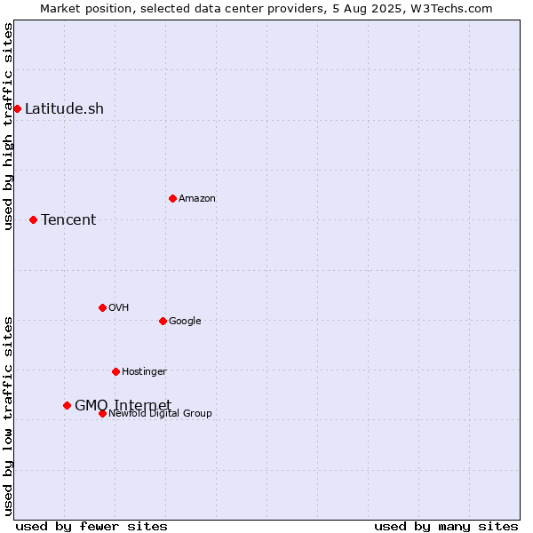 Market position of GMO Internet vs. Tencent vs. Latitude.sh
