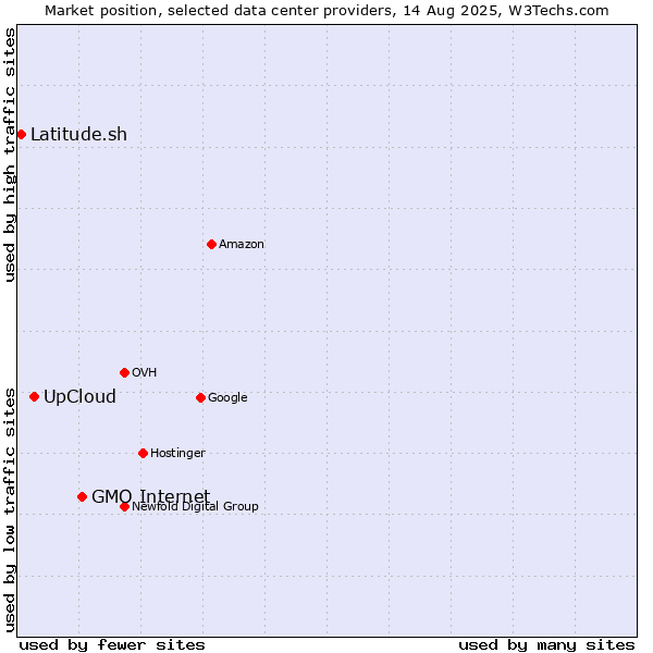 Market position of GMO Internet vs. UpCloud vs. Latitude.sh