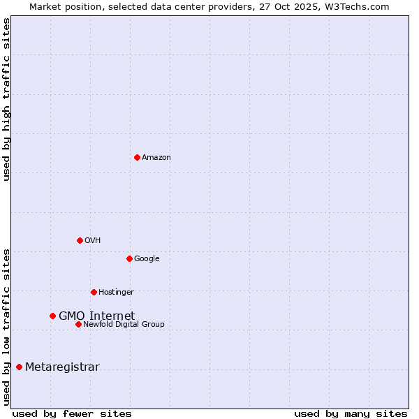 Market position of GMO Internet vs. Metaregistrar