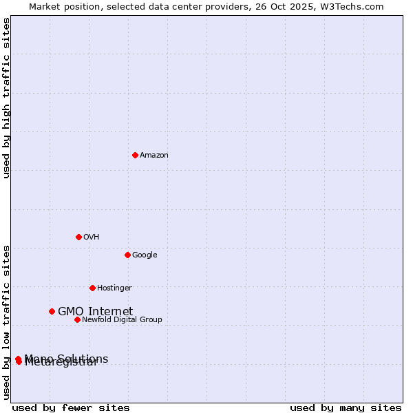 Market position of GMO Internet vs. Metaregistrar vs. Mono Solutions